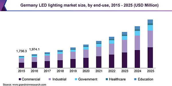 Germany LED lighting market size, by end-use, 2015 - 2025 (USD Million)