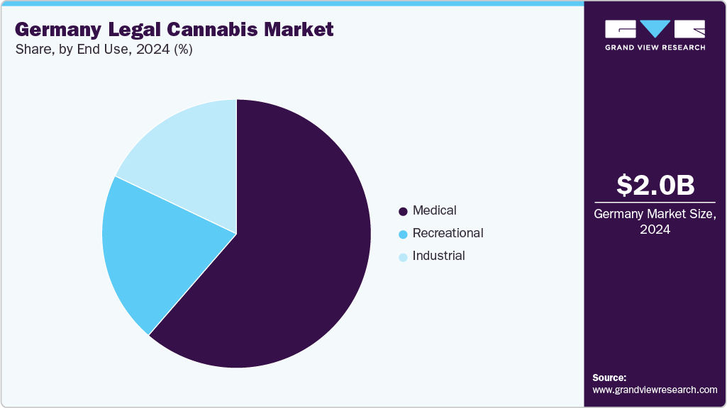 Germany Legal Cannabis Market Share