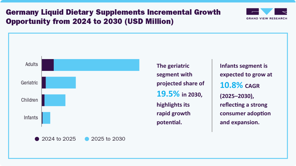 Germany Liquid Dietary Supplements Incremental Growth Opportunity from 2024 to 2030 (USD Million) Germany Liquid Dietary Supplements Incremental Growth Opportunity from 2024 to 2030 (USD Million)