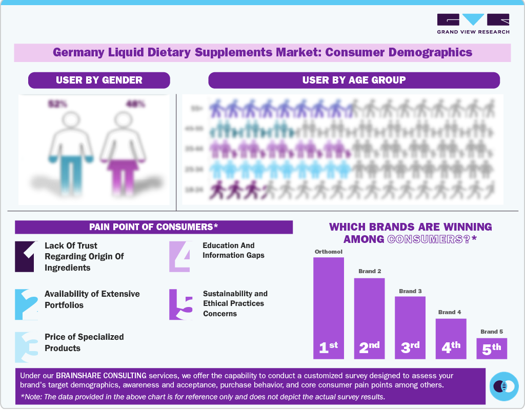 Germany Liquid Dietary Supplements Market: Consumer Demographics Germany Liquid Dietary Supplements Market: Consumer Demographics