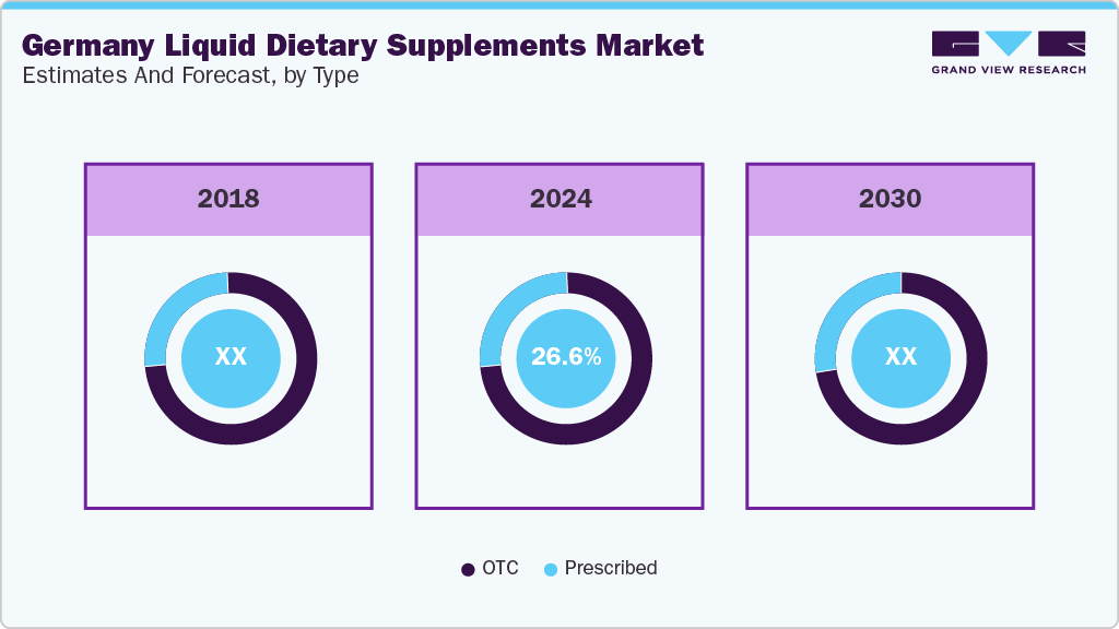 Germany Liquid Dietary Supplements Market Estimmates and Forecast, by Type Germany Liquid Dietary Supplements Market Estimmates and Forecast, by Type