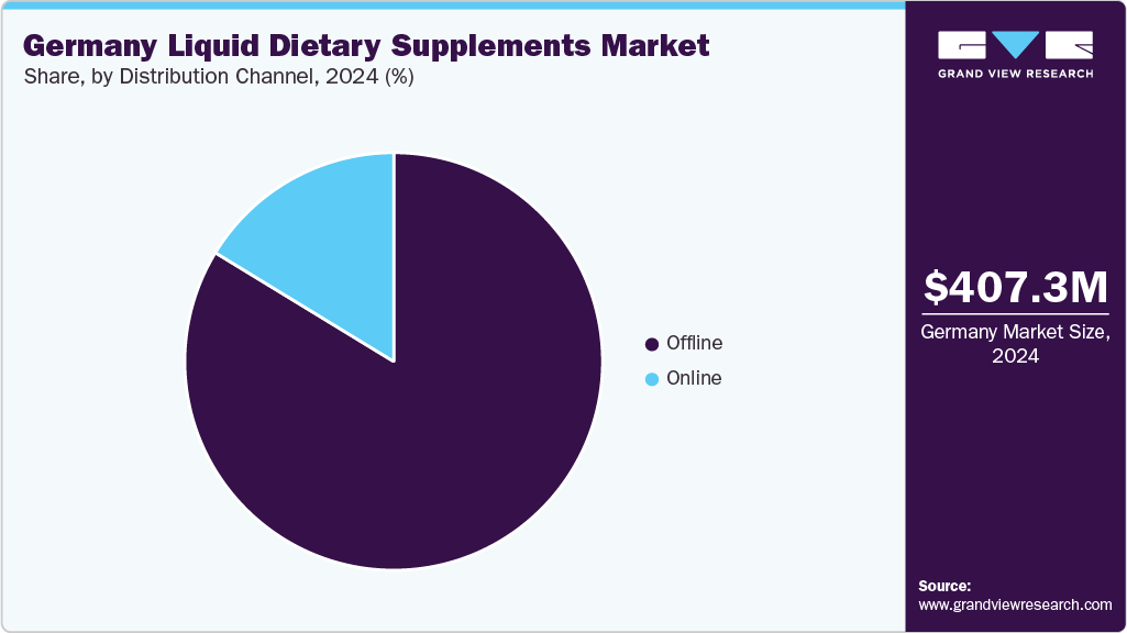 Germany Liquid Dietary Supplements Market Share Germany Liquid Dietary Supplements Market Share