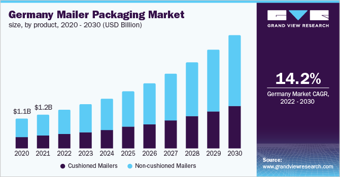 Germany mailer packaging market size, by product, 2020 – 2030 (USD Million)