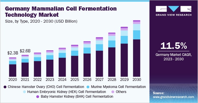 Germany mammalian cell fermentation technology market size and growth rate, 2023 - 2030