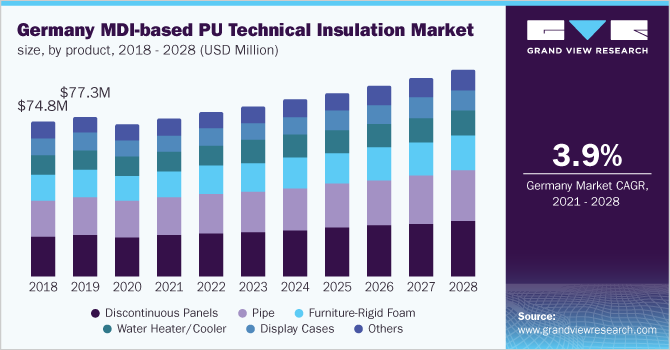 Germany MDI-based PU technical insulation market size, by product, 2017 - 2028 (USD Million)