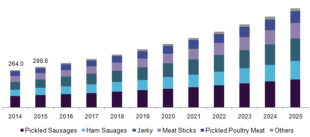 Germany meat snacks market revenue, by product, 2014 - 2025 (USD Million)