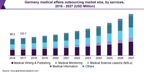 Germany medical affairs outsourcing market size