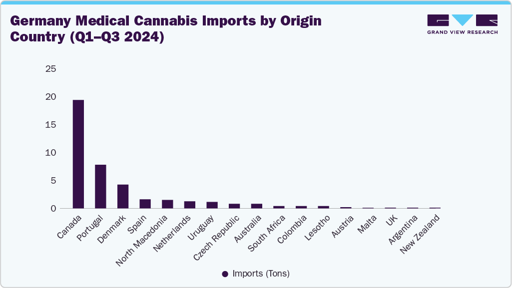 Germany Medical Cannabis Imports by Origin Country (Q1-Q3 2024)