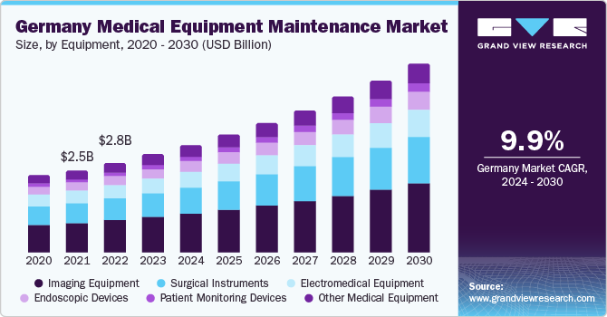 Germany Medical Equipment Maintenance Market size and growth rate, 2024 - 2030