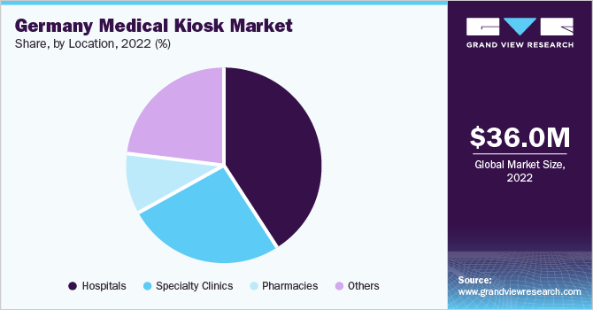 Germany Medical Kiosk Market share and size, 2022