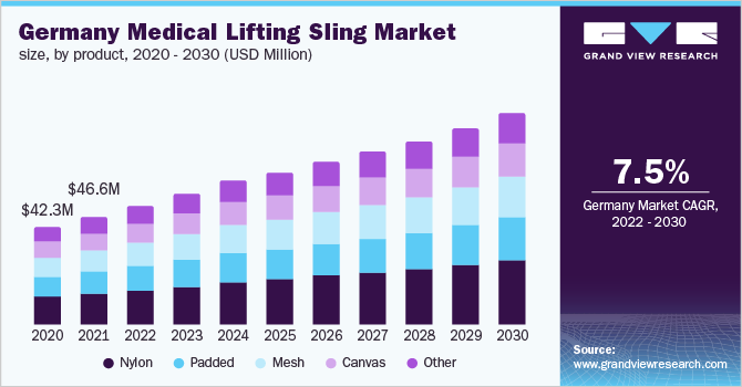 Germany Medical Lifting Sling Market Size, By Product, 2020 - 2030 (USD Million)