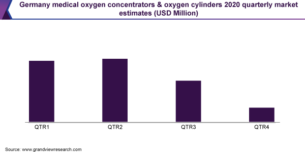 Germany medical oxygen concentrators & oxygen cylinders market