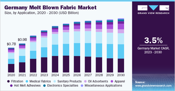 Germany melt blown fabric market size and growth rate, 2023 - 2030
