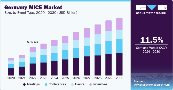 Germany MICE Market size and growth rate, 2024 - 2030