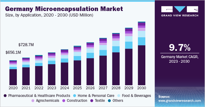 Germany microencapsulation market size and growth rate, 2023 - 2030