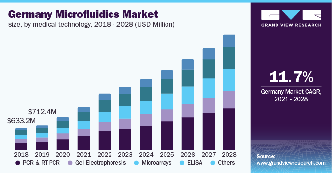 Germany microfluidics market size, by medical technology, 2018 - 2028 (USD Million) 