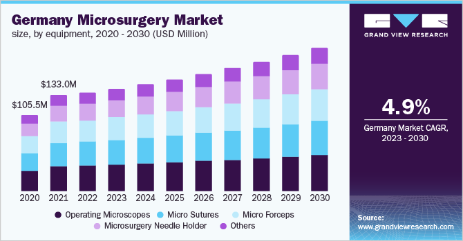 Germany microsurgery market size, by equipment, 2020 - 2030 (USD Million)