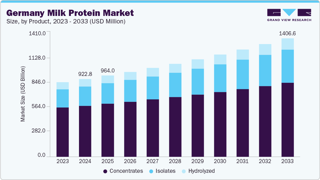 Germany Milk Protein Market size and growth forecast (2023-2033) Germany milk protein market size and growth forecast (2023-2033)