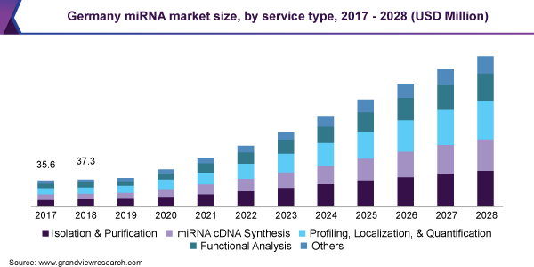 Germany miRNA market size, by service type, 2017 - 2028 (USD Million)
