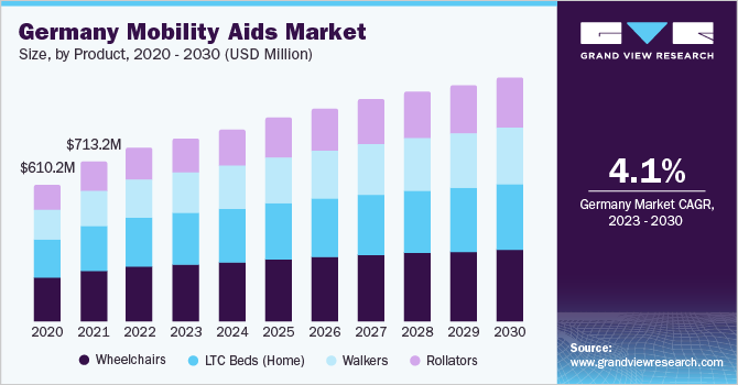 Germany Mobility Aids Market size, by type, 2020 - 2030 (USD Million)