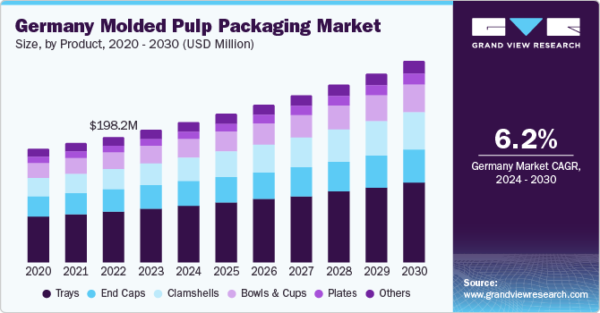 Germany Molded Pulp Packaging Market size and growth rate, 2024 - 2030