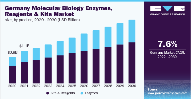 Germany molecular biology enzymes, reagents And kits market size, by product, 2020 - 2030 (USD Million)