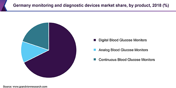 Germany Monitoring and Diagnostic Devices market share