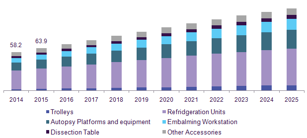 Germany mortuary equipment market