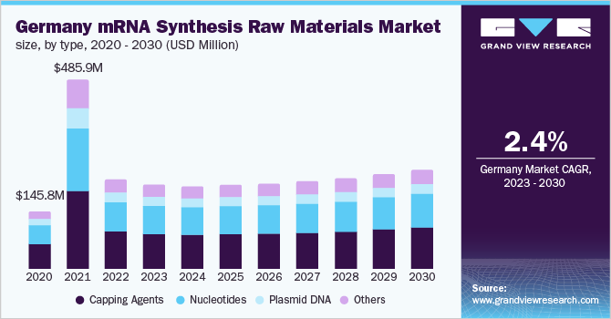 Germany mRNA synthesis raw materials market size, by type, 2020 - 2030 (USD Million)