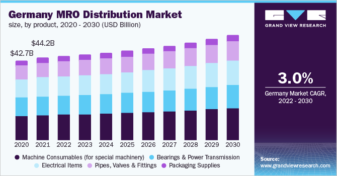 Germany MRO distribution market size, by product, 2020 - 2030 (USD Billion)