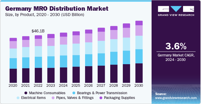 Germany Filtration & Drying Equipment Market size and growth rate, 2024 - 2030