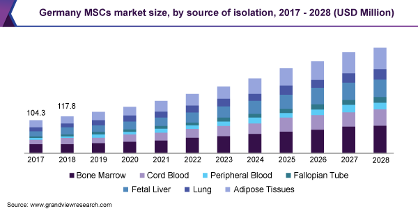 Germany MSCs market size, by source of isolation, 2017 - 2028 (USD Million)