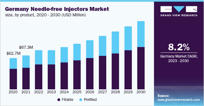 Germany needle-free injectors market size, by product, 2020 - 2030 (USD Million)