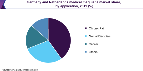 Germany and Netherlands medical marijuana market share