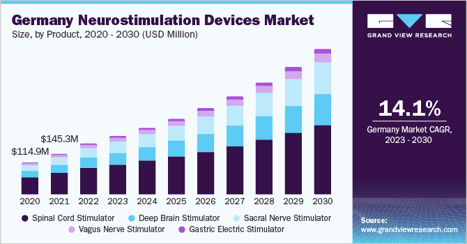 Germany neurostimulation devices market size, by product, 2020 - 2030 (USD Million)