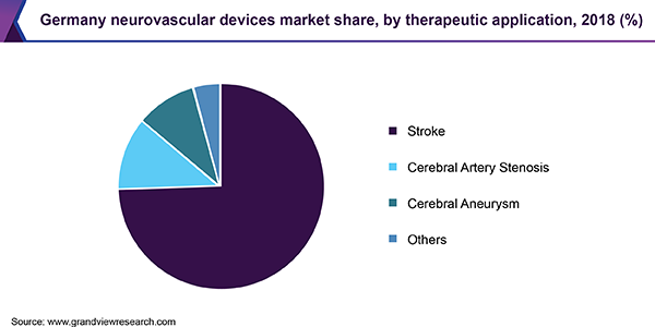 Germany neurovascular devices market share, by therapeutic application, 2018 (%)