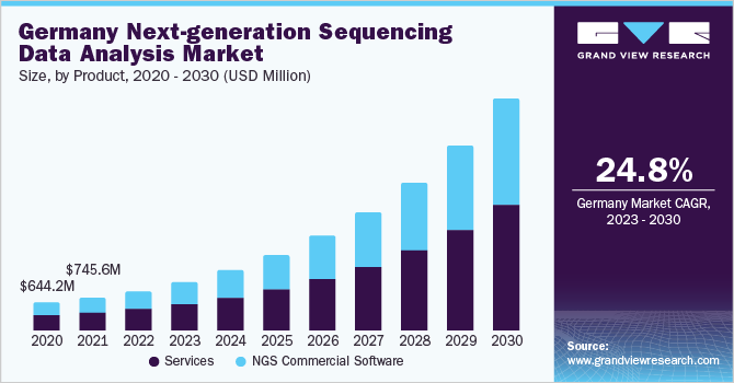 Germany Next-generation Sequencing Data Analysis Market, by Product, 2020 - 2030 (USD Million)