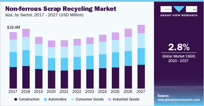 Non-ferrous Scrap Recycling Market size, by sector