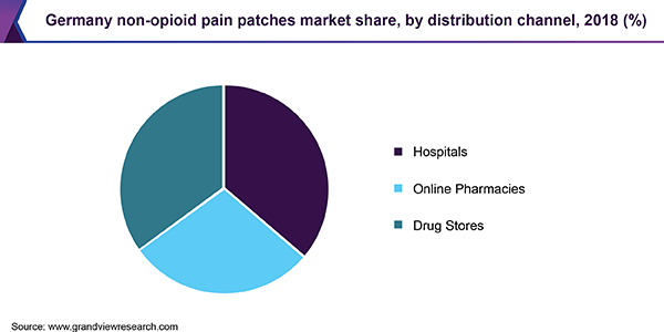 Germany non-opioid pain patches Market Share