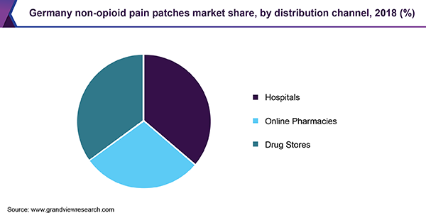 Germany non-opioid pain patches market share, by distribution channel, 2018 (%)