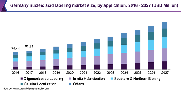 Germany nucleic acid labeling market size, by application, 2016 - 2027 (USD Million)