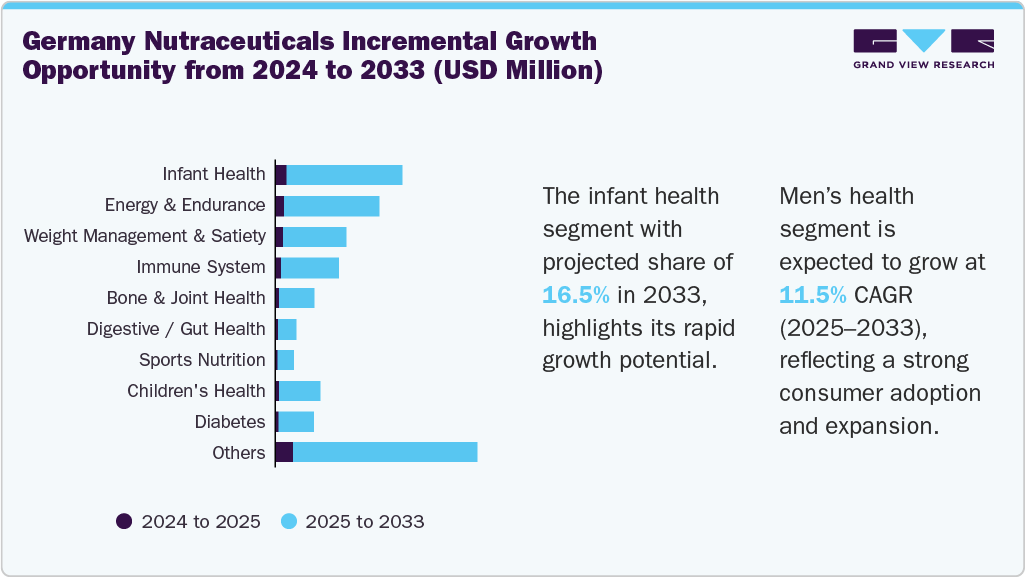 Germany Nutraceuticals Incremental Growth Opportunity from 2024 to 2033 (USD Million) Germany Nutraceuticals Incremental Growth Opportunity from 2024 to 2033 (USD Million)