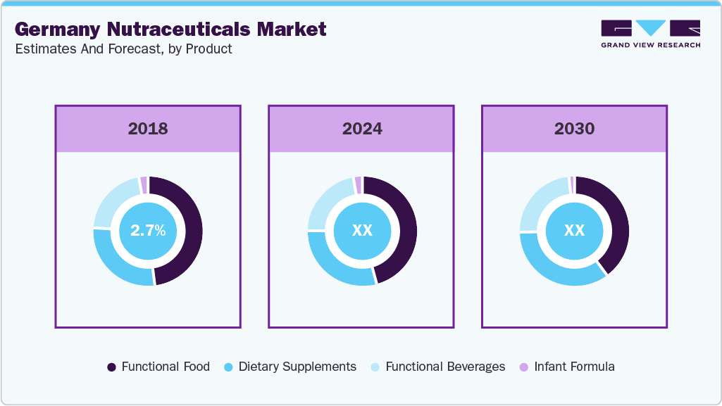 Germany Nutraceuticals Market Estimates and Forcaste , by Product Germany Nutraceuticals Market Estimates and Forcaste , by Product