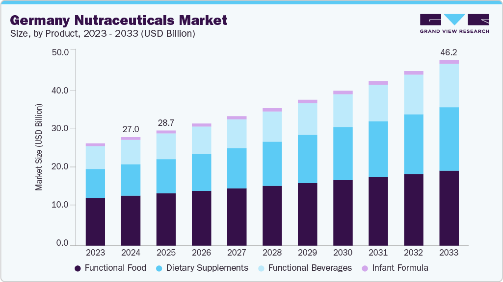 Germany nutraceuticals market size and growth forecast (2023-2033) Germany nutraceuticals market size and growth forecast (2023-2033)