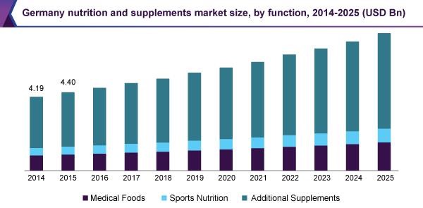 Europe Nutrition and Supplements Market