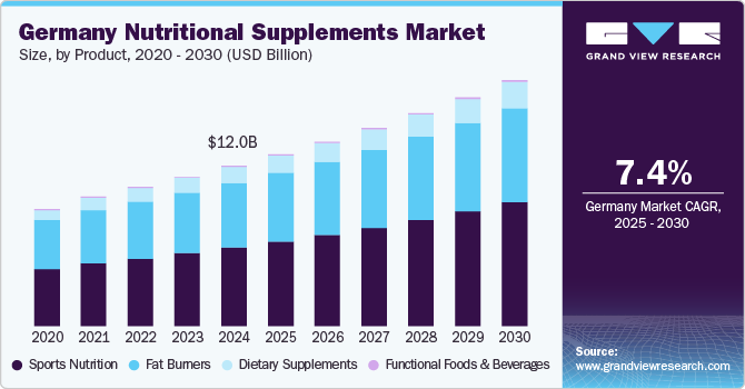 Germany Nutritional Supplements Market Size, By Product, 2020 - 2030 (USD Billion)