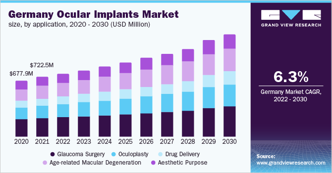Germany ocular implants market size, by application, 2020 - 2030 (USD Million)
