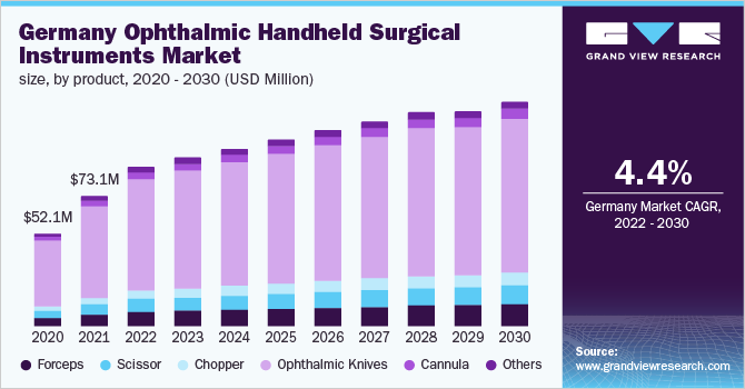 Germany ophthalmic handheld surgical instruments market size, by product, 2020 - 2030 (USD Million)