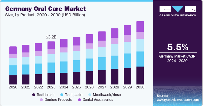 Germany Oral Care Market size, by type, 2024 - 2030 (USD Million)