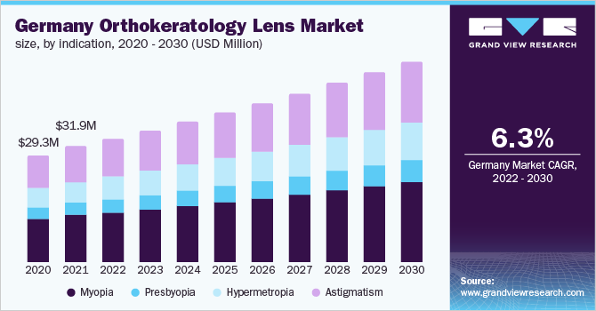 Germany orthokeratology lens market size, by indication, 2020 - 2030 (USD Million)